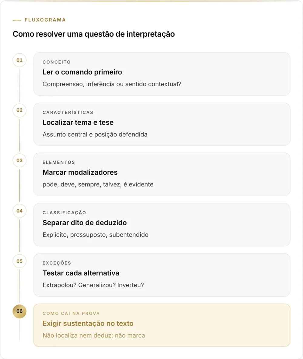Fluxograma de como resolver uma questão de interpretação de texto